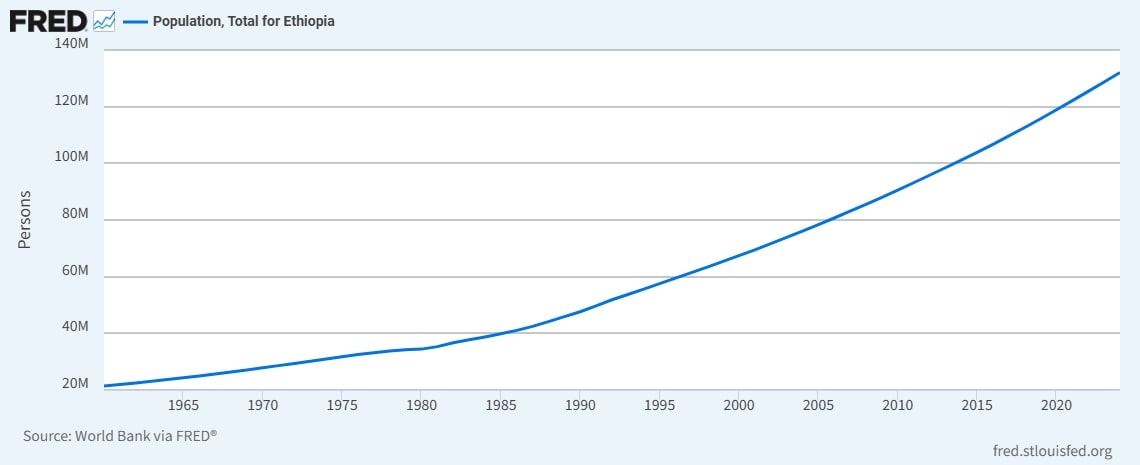 エチオピアの人口推移グラフ(1980〜2024)
